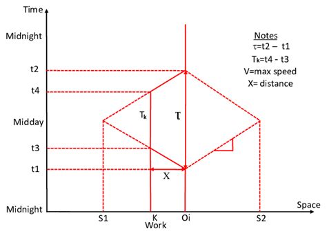 Time Space Diagram Of An Individual Who Works At Location K 4 14 15