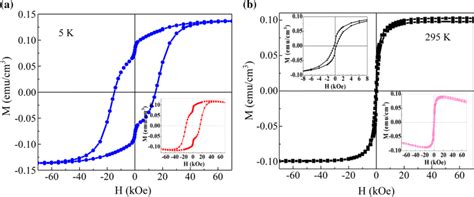 A Magnetic Hysteresis Curves Recorded For Bilayered Composite