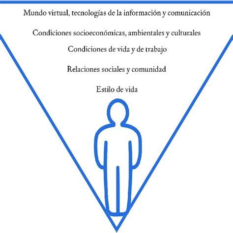 Modelo De Los Determinantes De La Salud Download Scientific Diagram