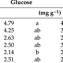 Effects Of Nacl Levels In Irrigation Water On Juice Sugar Composition