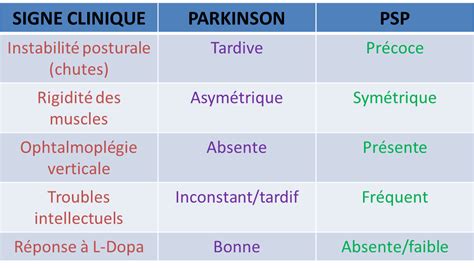 Les Paralysies Supranucléaires Progressives Psp