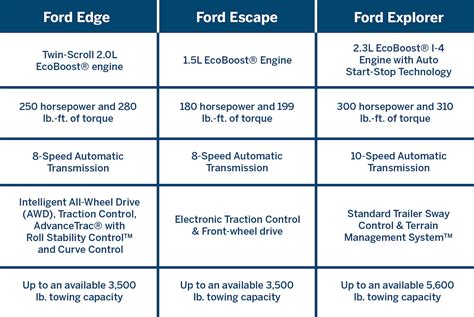 Ford Edge vs. Ford Escape vs. Ford Explorer | Compare SUVs