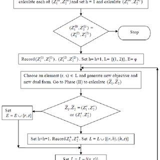 The Algorithm Of Solution Rys Algorytm Rozwi Zania Problemu