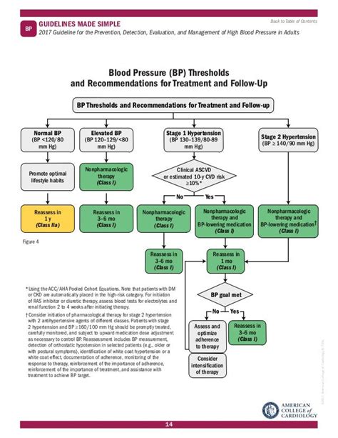 2017 Aha Acc Hypertension Guidelines Made Simple