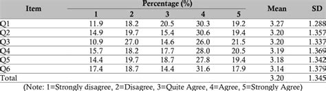 Percent Mean And Standard Deviation Distribution For Evaluating Download Scientific Diagram