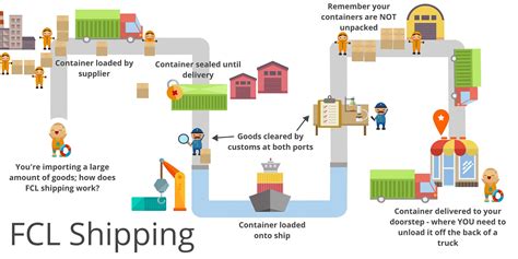 The Fcl Shipping Process Explained Shippo Lcl Shipping Uk China