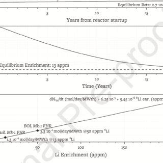 a (results calculated from Equation 21 in Table 3) shows the tritium ...