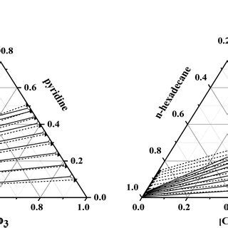 Tie Lines For The Ternary Systems C2mim MeSO3 Pyridine Indole