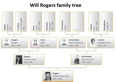 Will Rogers Family Tree