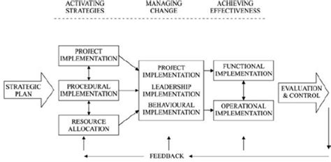 The Strategy Implementation Model Source Kazmi 2008 Download Scientific Diagram