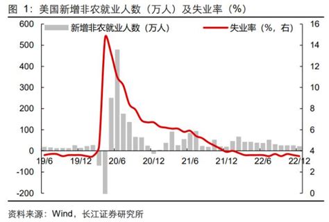 长江宏观12月美国非农就业数据点评：薪资缓则通胀缓，通胀缓则加息缓