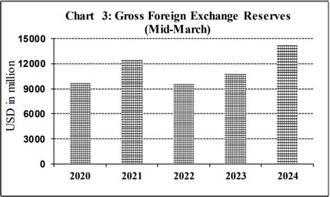 Eight Months Macro Economic Indicators Of Fy Remittance