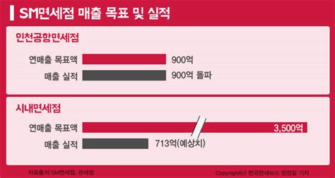 Sm면세점 시내면세점 탓에 날아간 ‘4400억 매출목표 한국면세뉴스