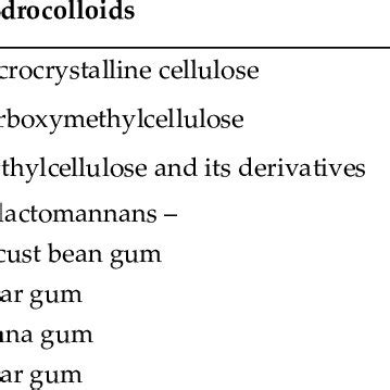 Classification of food hydrocolloids. | Download Scientific Diagram