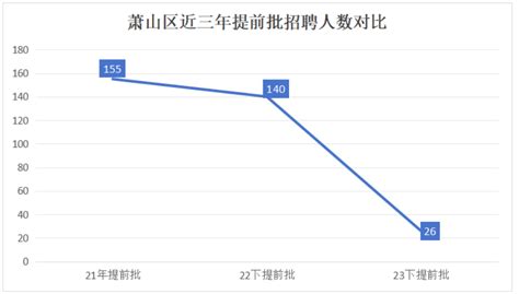 萧山区提前批要求这么高，不符合条件的考生还有机会吗？ 知乎