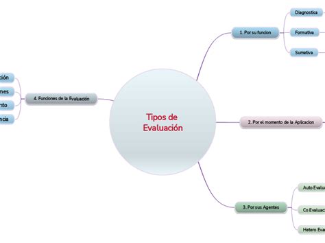 Tipos De Evaluaci N Mind Map