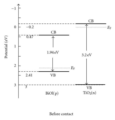 Schematic Diagrams For A Energy Bands Of P Bioi And N Tio2 Before