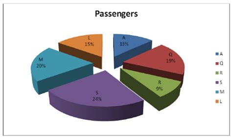 Following Pie Chart It Shows Percentage Distribution Of Passengers