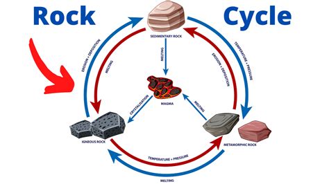 Simple Rock Cycle Diagram