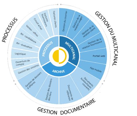 Les Logiciels De Ged Gestion Lectronique De Documents Outils Oc Ans