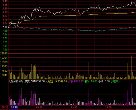 通达信大额分析分时指标公式正点财经 正点网