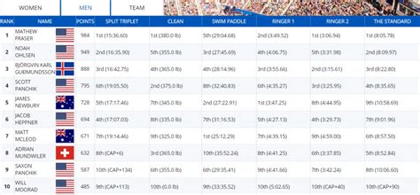 2019 CrossFit Games: Results And Final Standings – Fitness Volt