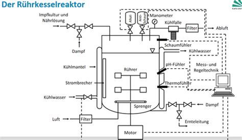 Bioverfahrenstechnik Vl Bioreaktoren Flashcards Quizlet