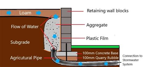 Retaining wall drainage system