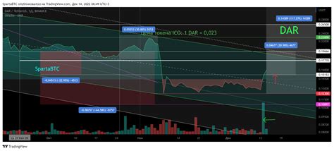 Binance Darusdt Chart Image By Spartabtc Tradingview