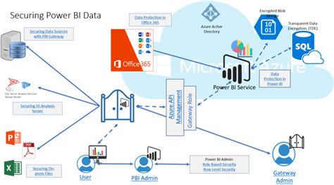 Securing Data In Power Bi An Interactive Diagram Dbakevlar