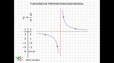 19 Funciones De Proporcionalidad Inversa Youtube