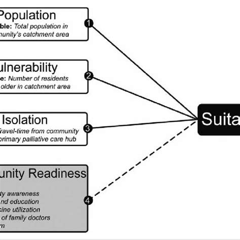 revised mixed methods siting model note  figure visually represents