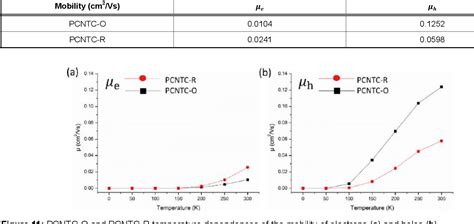 Figure 11 From Ambipolar Charge Transport Of PCNTC O And PCNTC R