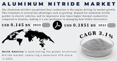 Aluminum Nitride Market Global Trends And Opportunities Forecast By