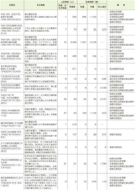 平成27年版 防災白書｜附属資料10 最近の主な自然災害について（阪神・淡路大震災以降） 防災情報