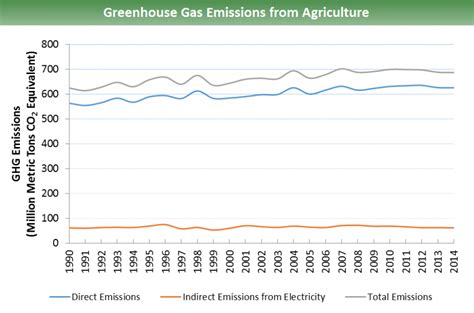 Sources Of Greenhouse Gas Emissions Greenhouse Gas Ghg Emissions