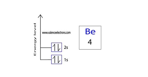 Beryllium(Be) electron configuration and orbital diagram