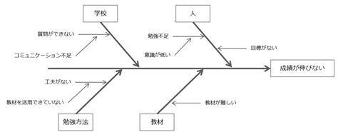 特性要因図とは 特性要因図の作り方を図解で解説 Itを分かりやすく解説