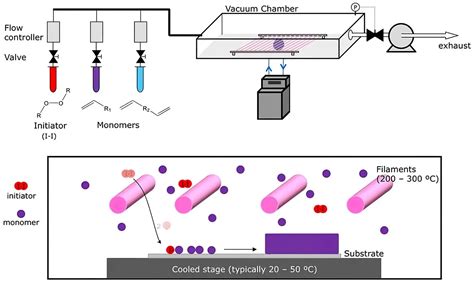 Chemical Vapor Deposition Cvd Explained