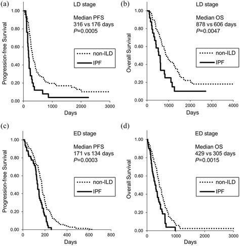 Kaplanmeier Curves Of A C Pfs And B D Os In Patients With Small