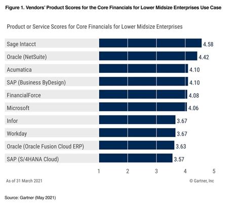 We Did It Again Sage Intacct Receives The Highest Score In Core