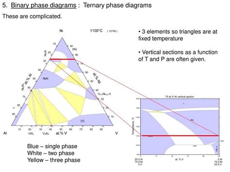 Understanding The Composition And Structure Of Binary Phase Diagrams