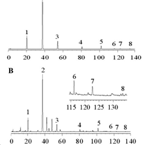 Chromatogram Of The Chemical Reference Substances And Sample A