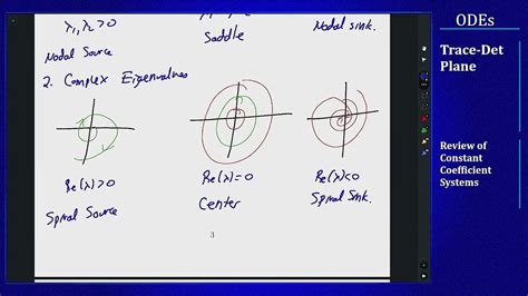 Differential Equations Trace Determinant Plane Review Of Const Coeff Systems Youtube