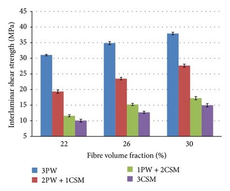 Variation In Interlaminar Shear Strength Of Composites Download Scientific Diagram