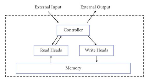 Neural Turing machine architecture. | Download Scientific Diagram