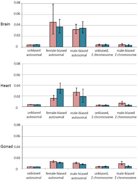 Average Within Sex Gene Expression Variance For Sex Biased Expression