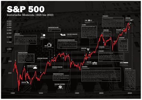 B Rsen Poster S P Historischer Aktien Chart Schwarz A X