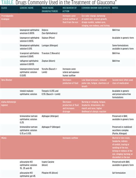 Glaucoma Eye Drops Chart