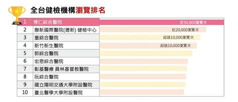 2023健檢中心推薦哪一間？醫聯網大數據統計用戶青睞的健檢中心名單 醫聯網mednews